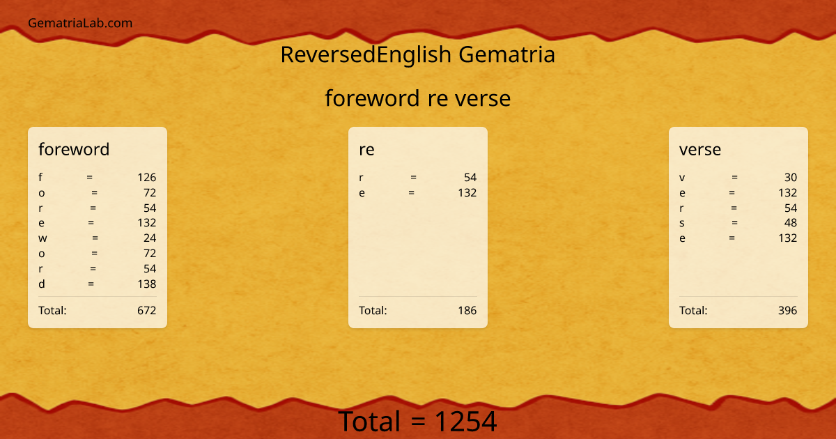 foreword re verse in reversedEnglish Gematria
